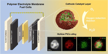 Graphical abstract: Hollow PtCo alloy nanostructures for efficient oxygen reduction electrocatalysis in polymer electrolyte membrane fuel cells