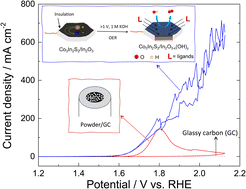 Graphical abstract: Ultra-stable and poison tolerant oxygen evolution activity enabled by surface In2O3−x(OH)y of Co3In2S2 large single crystals