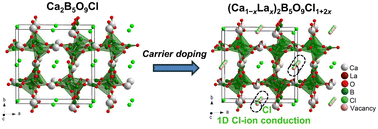 Graphical abstract: Rational design of chloride ion transport channels in an open borate framework