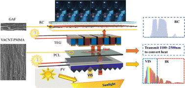 Graphical abstract: Collecting bidirectional flow energy through a photovoltaic thermoelectric radiative cooling hybrid system to maximize the utilization of electricity from the sun and outer space