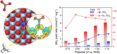 Graphical abstract: Asymmetric iron–titanium pairs within ultrathin TiO2 nanosheets enable high-efficiency nitrate reduction to ammonia