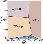Graphical abstract: Phase diagram of ZIF-4 from computer simulations
