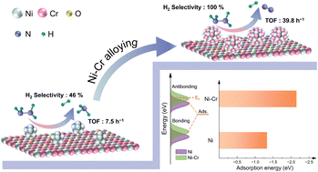 Graphical abstract: Design and synthesis of a nickel–chromium alloy catalyst for hydrogen generation from hydrazine monohydrate
