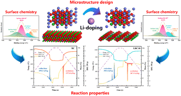 Graphical abstract: Li-modified BaCoO3−δ for thermochemical energy storage: enhanced reaction performance and modification mechanism