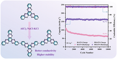Graphical abstract: Low-temperature ionothermal polymerization of phenazine-based small molecules towards ultrastable and high-capacity anodes of aqueous alkaline sodium-ion batteries