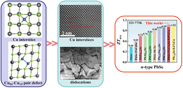 Graphical abstract: Complex lattice occupation of copper leading to enhanced thermoelectric performance in n-type PbSe