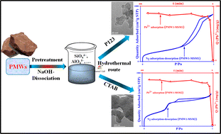 Graphical abstract: Direct synthesis of multiple heteroatoms functionalized mesoporous silica adsorbents from phosphate industry mining byproducts. Decontaminating water from Pb(ii) ions as an application case