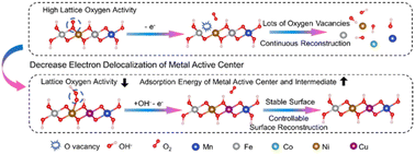 Graphical abstract: Restricting the over-oxidation of active sites in high-entropy electrocatalysts towards ultra-stabilized oxygen evolution in alkaline water electrolysis