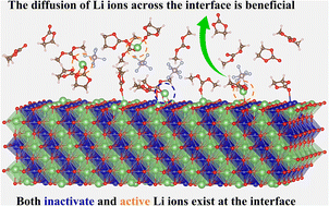 Graphical abstract: Diffusion behaviors of lithium ions at the cathode/electrolyte interface from a global neural network potential