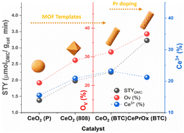 Graphical abstract: MOF-derived CeO2 catalysts with Pr doping: engineering oxygen vacancies for improved CO2 conversion to dimethyl carbonate