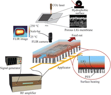 Graphical abstract: Radiofrequency-triggered surface-heated laser-induced graphene membranes for enhanced membrane distillation