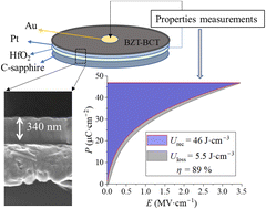 Graphical abstract: High energy storage density and efficiency of 0.5Ba(Zr0.2Ti0.8)O3–0.5(Ba0.7Ca0.3)TiO3 thin films on platinized sapphire substrates