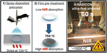Graphical abstract: A new approach for obtaining ceramic NASICON (Na3Zr2Si2PO12) films sintered in situ by a sol–gel method, using spray deposition and near-infra red sintering