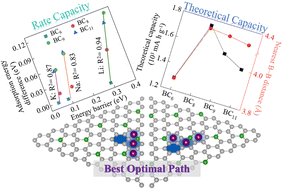 Graphical abstract: Revealing the key factors affecting the anode performance of metal-ion batteries: a case study of boron carbide monolayers