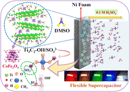 Graphical abstract: Strategic intercalation of AB2O4 perovskite oxides for synergetic enhanced redox activity in sulphonated Ti3C2Tx MXene for energy storage applications