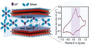 Graphical abstract: Nanoconfinement-induced calcium ion redox charge storage of V2CTx MXene