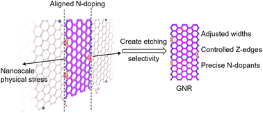 Graphical abstract: Synergistic strain and N-doping for creating physical orientation selectivity in chemical etching of graphene nanoribbons