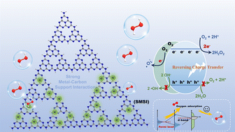 Graphical abstract: Strong metal–support interaction (SMSI) modulates d-orbital centers to promote oxygen reduction reaction