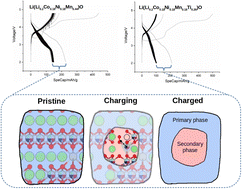 Graphical abstract: Delithiation-induced secondary phase formation in Li-rich cathode materials