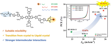 Graphical abstract: Asymmetric liquid crystalline donors with two different end groups enable efficient all-small-molecule organic solar cells