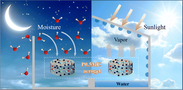 Graphical abstract: Engineering defective MOF-801 nanostructures on the surface of a calcium alginate aerogel for efficient and stable atmospheric water harvesting