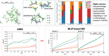 Graphical abstract: Atomic insight into Li+ ion transport in amorphous electrolytes LixAlOyCl3+x−2y (0.5 ≤ x ≤ 1.5, 0.25 ≤ y ≤ 0.75)