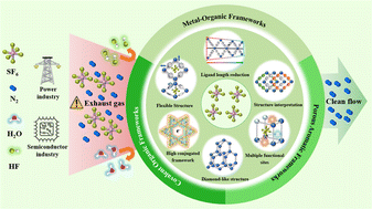 Graphical abstract: Pore engineering of porous framework materials for efficient SF6 capture