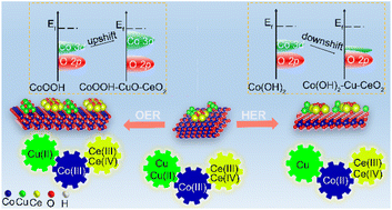 Graphical abstract: Regulating the electronic structure of catalysts via stable ceria and adjustable copper metal/oxide towards efficient overall water splitting