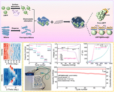 Graphical abstract: Dually encapsulated LiMn0.6Fe0.4PO4 architecture with MXenes and amorphous carbon to achieve high-performance and ultra-stable lithium batteries