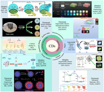 Graphical abstract: Multicolor solid-state fluorescence and multicolor afterglow carbon dots: preparation, luminescence regulation, and applications