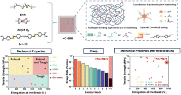 Graphical abstract: Robust, tough, ultra-low-creep and reprocessable rubber enabled by weak supramolecular-interaction-dominated yet strong covalent-bond-assisted reverse design paradigm