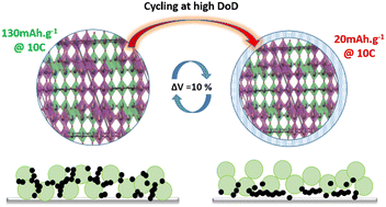Graphical abstract: Degradation mechanisms in low-voltage Wadsley–Roth TiNb2O7 electrodes upon cycling with Li