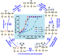Graphical abstract: Unraveling the role of a Cu dopant in formaldehyde catalytic oxidation over a La0.8Sr0.2Mn1−xCuxO3 perovskite: an experimental and theoretical study