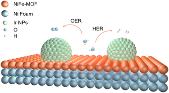 Graphical abstract: Ir nanoparticles decorated NiFe metal–organic framework as a highly efficient and stable heterostructure electrocatalyst for overall seawater splitting