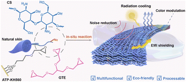 Graphical abstract: Rationally engineered smart automotive upholstery leather based on gradient feeding in situ one-pot reaction in microreactors of natural skin