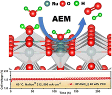 Graphical abstract: Oxygen-defective ruthenium oxide as an efficient and durable electrocatalyst for acidic oxygen evolution reaction