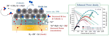 Graphical abstract: A high power metal-supported protonic ceramic fuel cell using increased proton conductivity in the cathode functional layer of La1−xSrxScO3 (LSSc, x = 0.1–0.25)