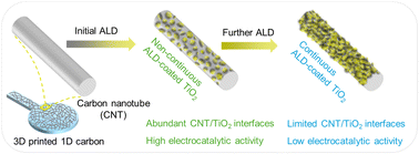 Graphical abstract: Atomic tuning of 3D printed carbon surface chemistry for electrocatalytic nitrite oxidation and reduction to ammonia