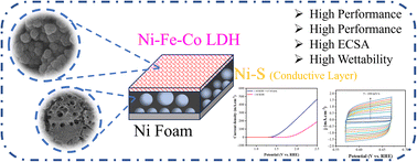 Graphical abstract: A facile surface engineering approach for fabricating the superwetting Ni–Fe–Co LDH@Ni–S heterojunction as a bi-functional electrode for green hydrogen production: experiment and theory