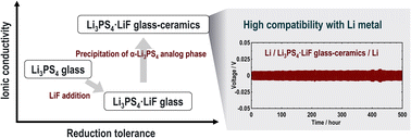 Graphical abstract: LiF-doped sulfide solid electrolytes with a stabilized α-Li3PS4 analog phase for all-solid-state Li metal batteries