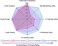 Graphical abstract: Leveraging self-passivation of quantum dots via nitrogen-doping for multifunctional biopolymer nanocomposites