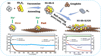 Graphical abstract: Enhanced electrochemical performance of NiSbS/NiSb/NiS nanocomposites anchored on graphite nanosheets for sodium-ion battery applications