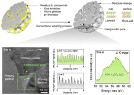 Graphical abstract: Identifying the nanostructure of residual Li in high-Ni cathodes for lithium-ion batteries