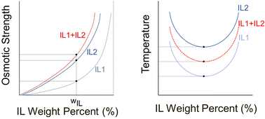 Graphical abstract: Performance enhancement of aqueous ionic liquids with lower critical solution temperature (LCST) behavior through ternary mixtures