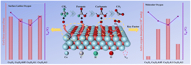 Graphical abstract: In situ pyrolysis of ZIF-67 with cobalt nitrate etching for the catalytic oxidation of methane: promoting surface lattice oxygen and molecular oxygen activation