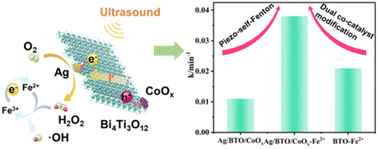 Graphical abstract: A piezo-self-Fenton system based on dual co-catalyst modified Bi4Ti3O12 with accelerated Fe3+/Fe2+ cycle and efficient in situ production of H2O2