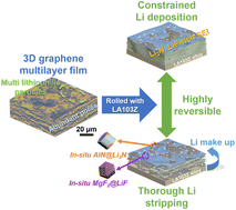 Graphical abstract: Free-standing graphene films decorated with lithiophilic particles as host electrodes for lithium plating/stripping in anode-less lithium metal batteries