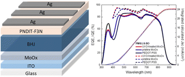 Graphical abstract: Highly efficient organic solar cells enabled by ultraviolet-ozone treated molybdenum oxide hole transport layers