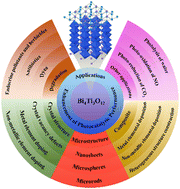 Graphical abstract: Synergizing photocatalysis with Aurivillius-phase Bi4Ti3O12: current insights and emerging trends