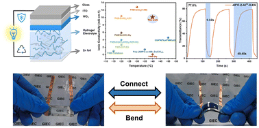 Graphical abstract: Anti-freezing polyacrylamide hydrogel electrolyte for rapid response self-powered electrochromic devices